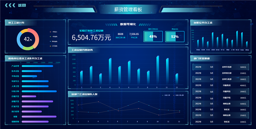 HR系統數據看板 HR系統數據看板